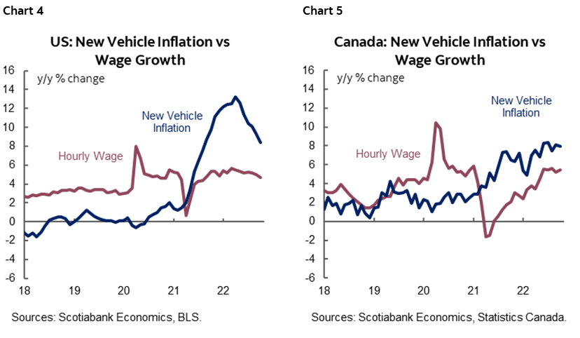 Chart 4: US: New Vehicle Inflation vs Wage Growth; Chart 5: Canada: New Vehicle Inflation vs Wage Growth