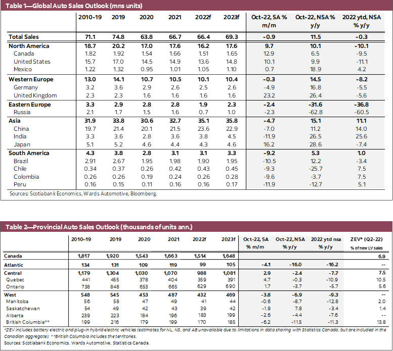 Table 1—Global Auto Sales Outlook (mns units); Table 2—Provincial Auto Sales Outlook (thousands of units ann.); Table 3—North American Annual Production Outlook