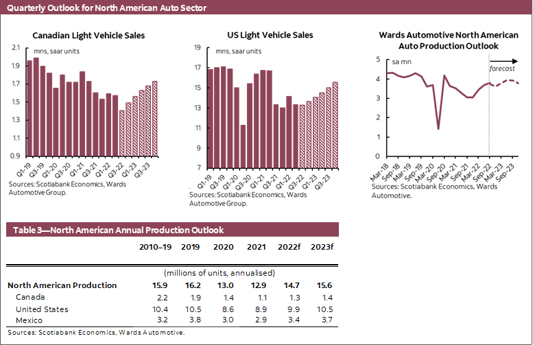 Table 3—Global Auto Sales Outlook (mns units)