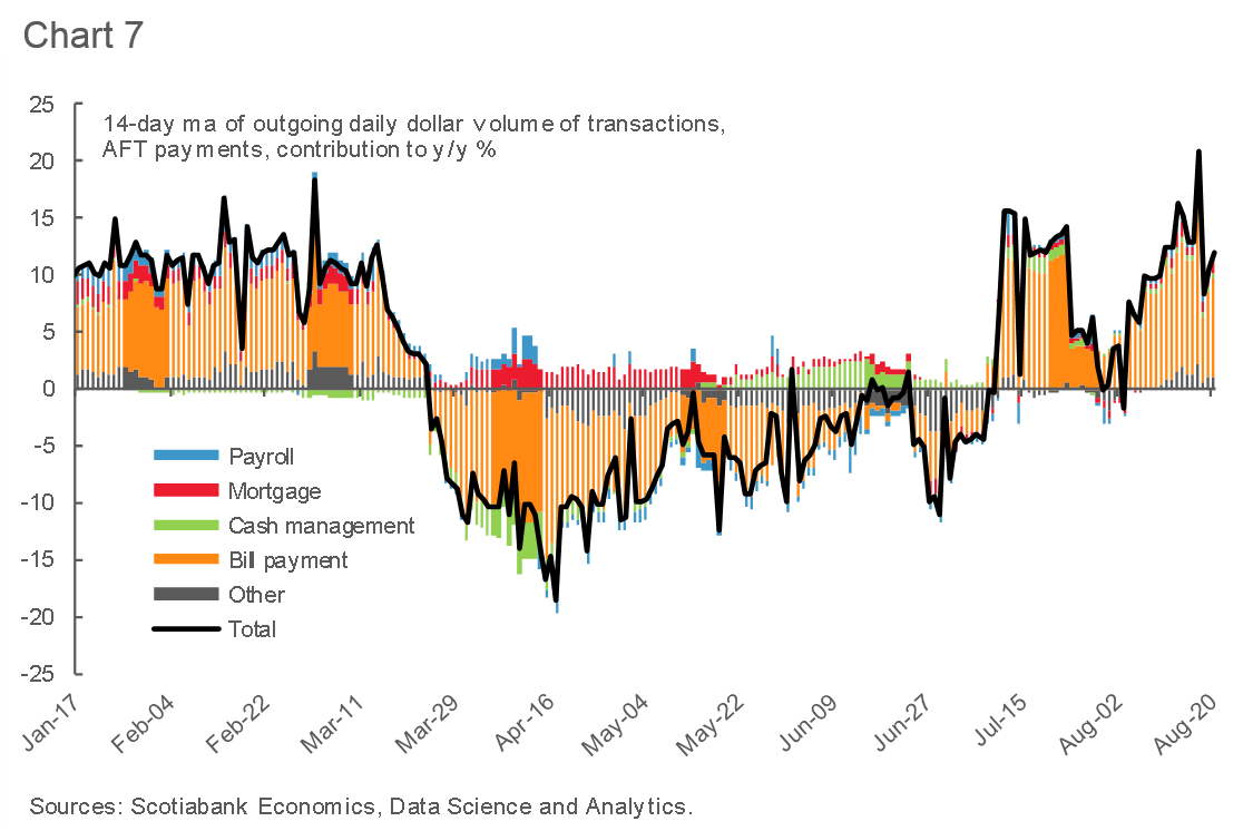 Tracking the Canadian Economy Through COVID19Insights from Customer