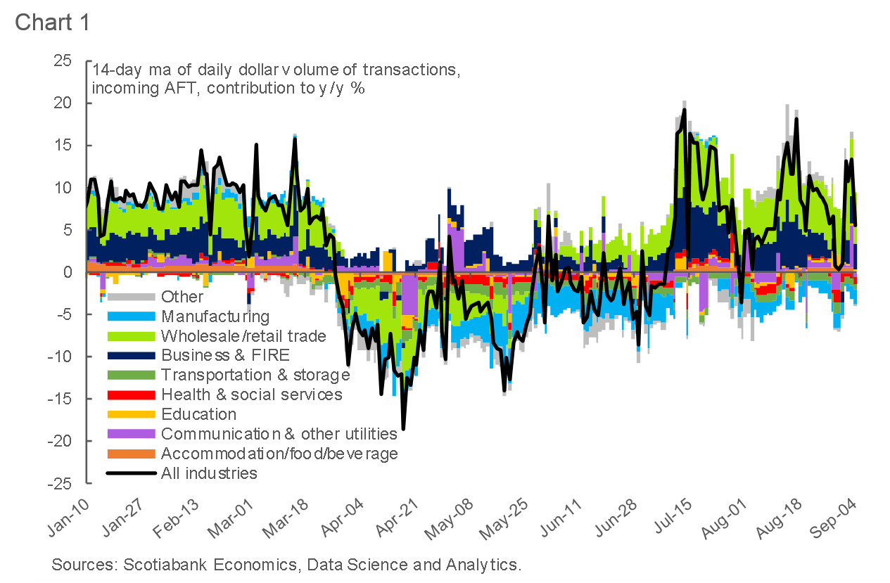 Tracking the Canadian Economy Through COVID19Insights from Customer Transactions Post