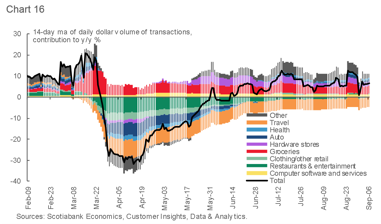 Tracking the Canadian Economy Through COVID19Insights from Customer