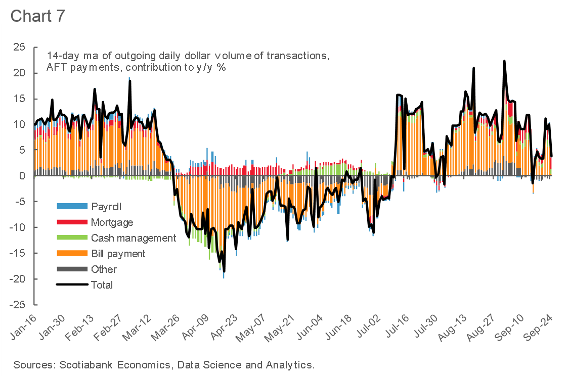 Tracking the Canadian Economy Through COVID19Insights from Customer Transactions Post
