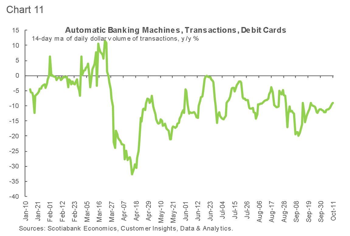 Tracking the Canadian Economy Through COVID19Insights from Customer