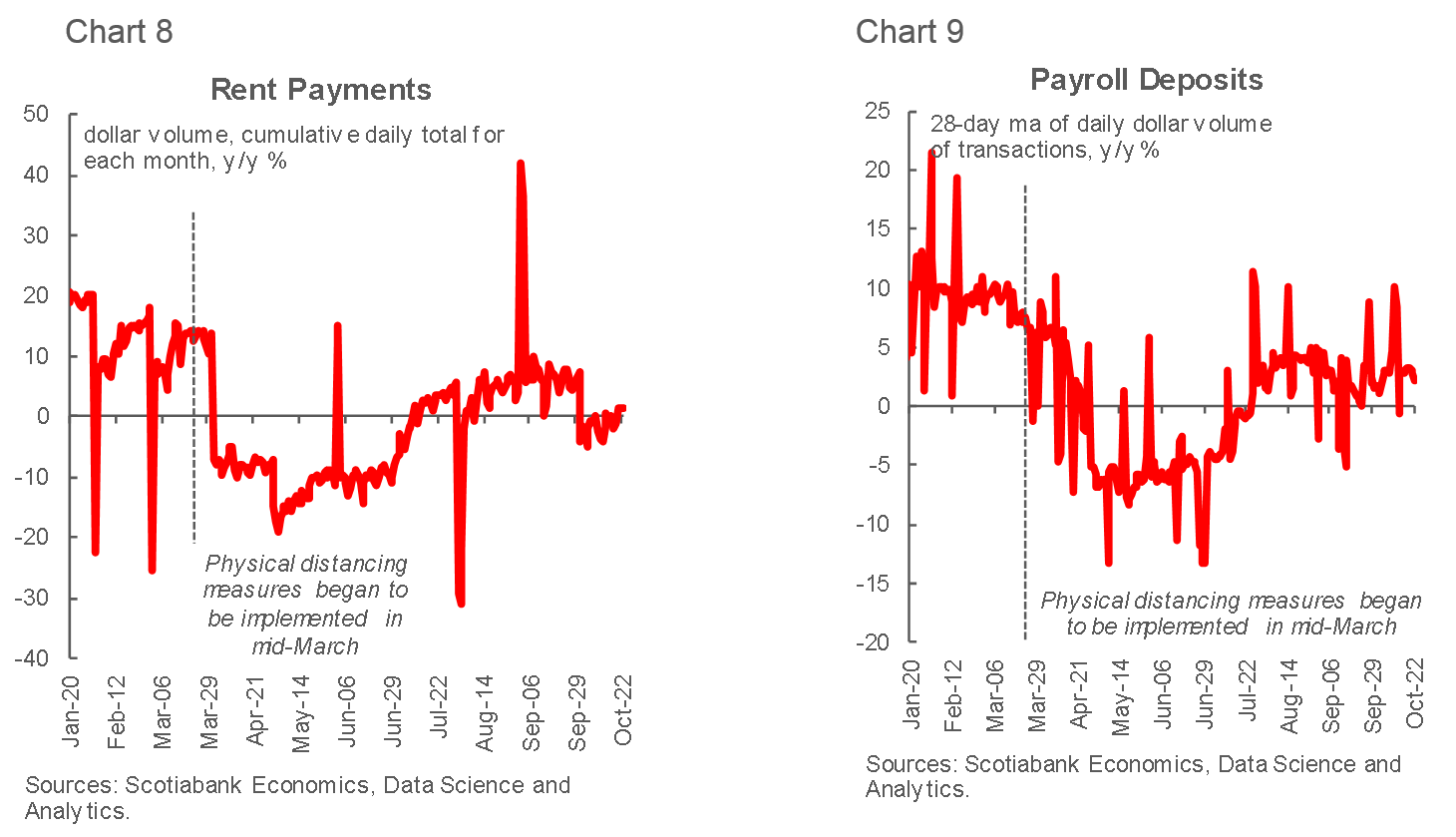 Tracking the Canadian Economy Through COVID19Insights from Customer