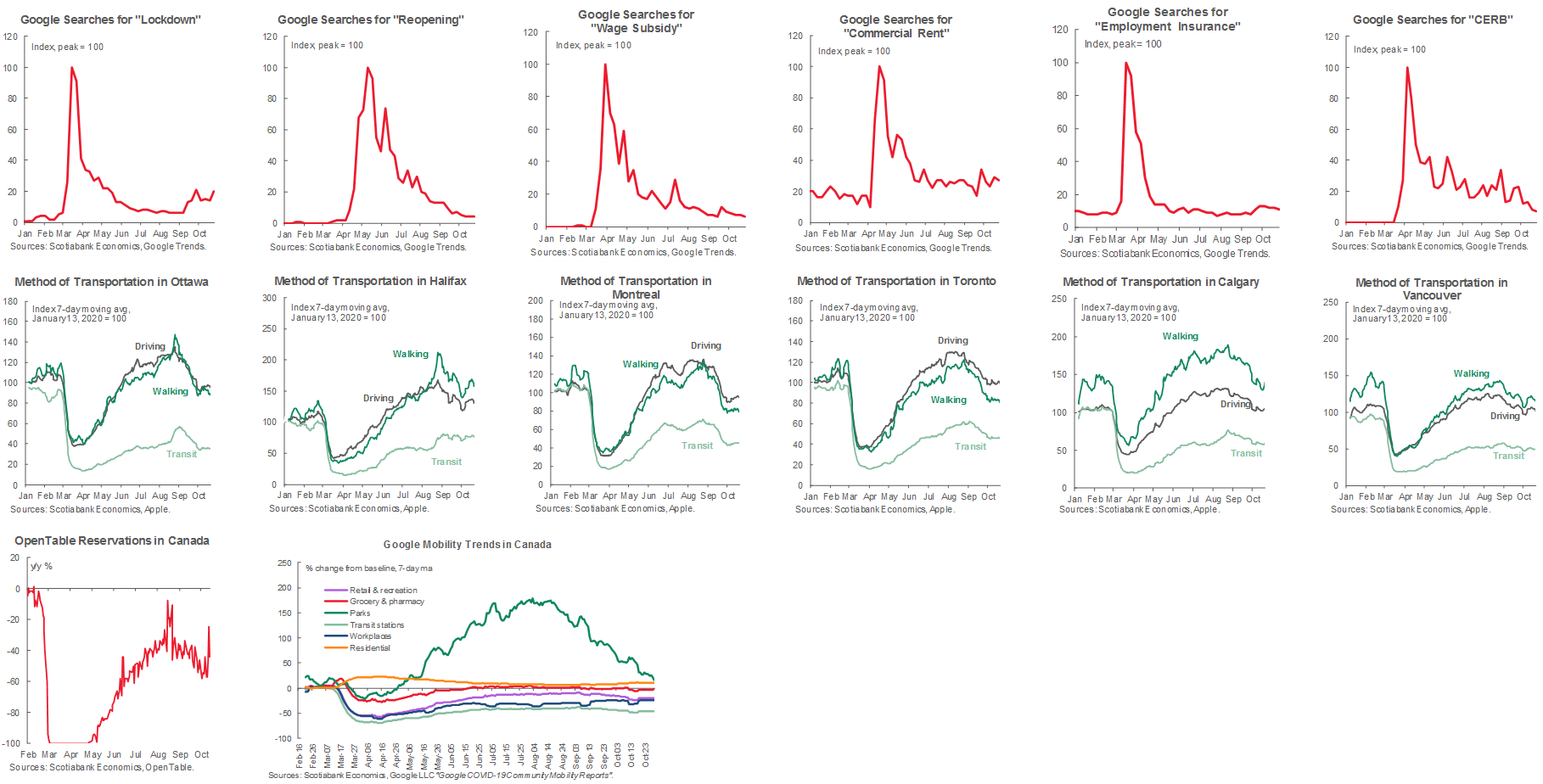 Tracking the Canadian Economy Through COVID19Insights from Customer