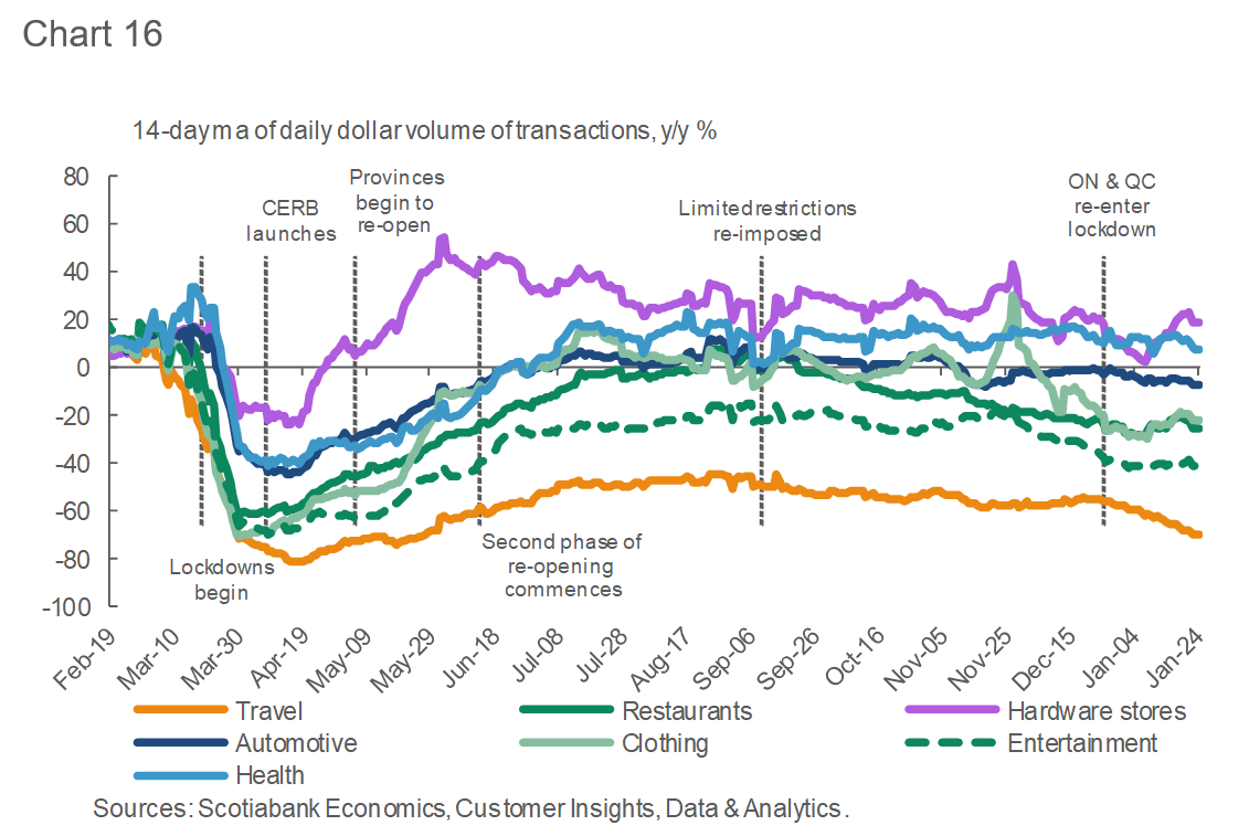 Tracking the Canadian Economy Through COVID19Insights from Customer