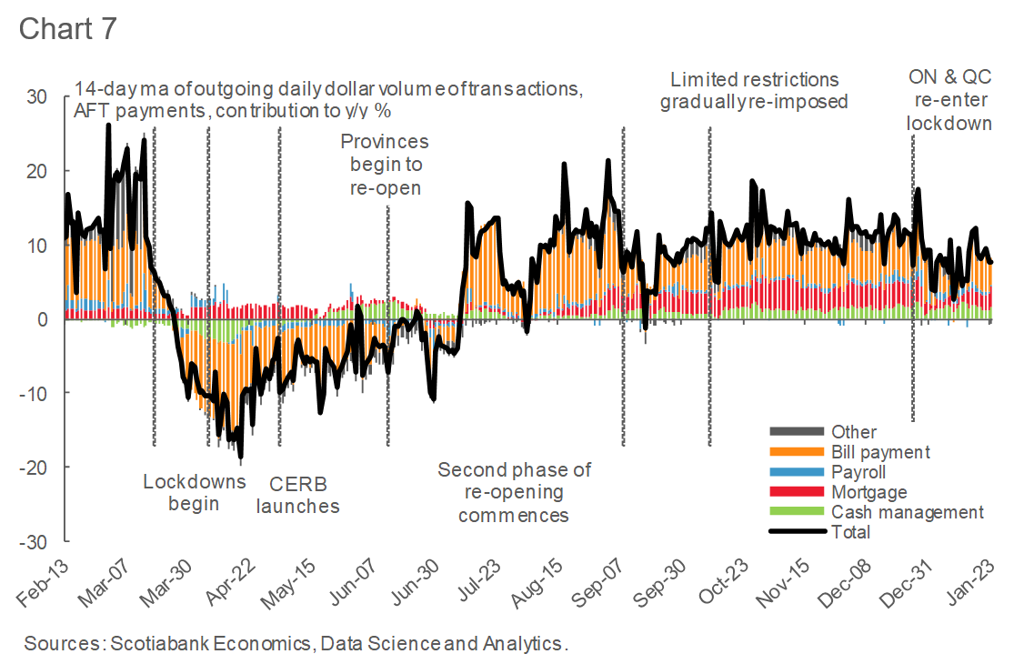Tracking the Canadian Economy Through COVID19Insights from Customer Transactions Post