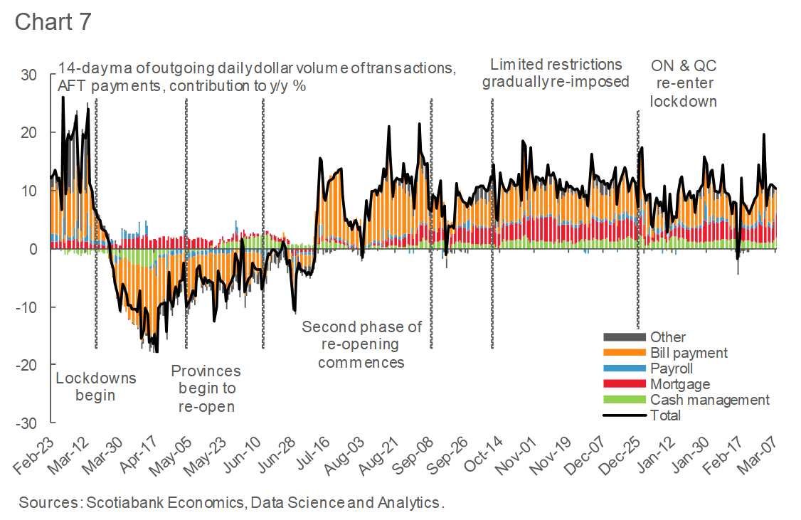 Tracking the Canadian Economy Through COVID19Insights from Customer