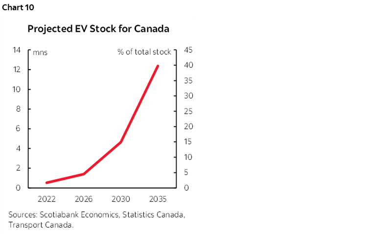 Chart 10: Projected EV Stock for Canada