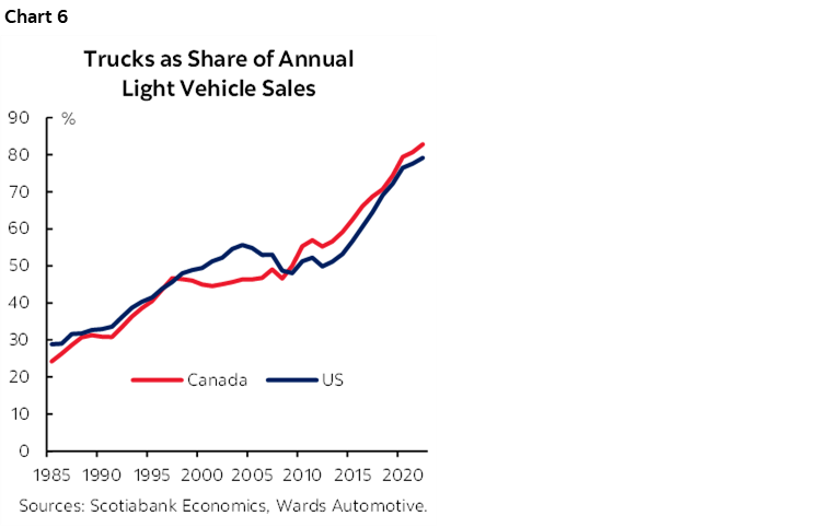 Chart 6: Trucks as Share of Annual Light Vehicle Sales
