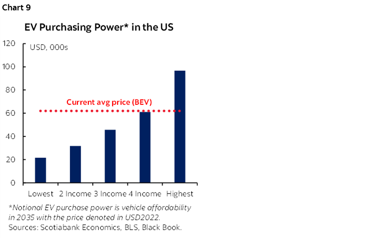 Chart 9: EV Purchasing Power* in the US