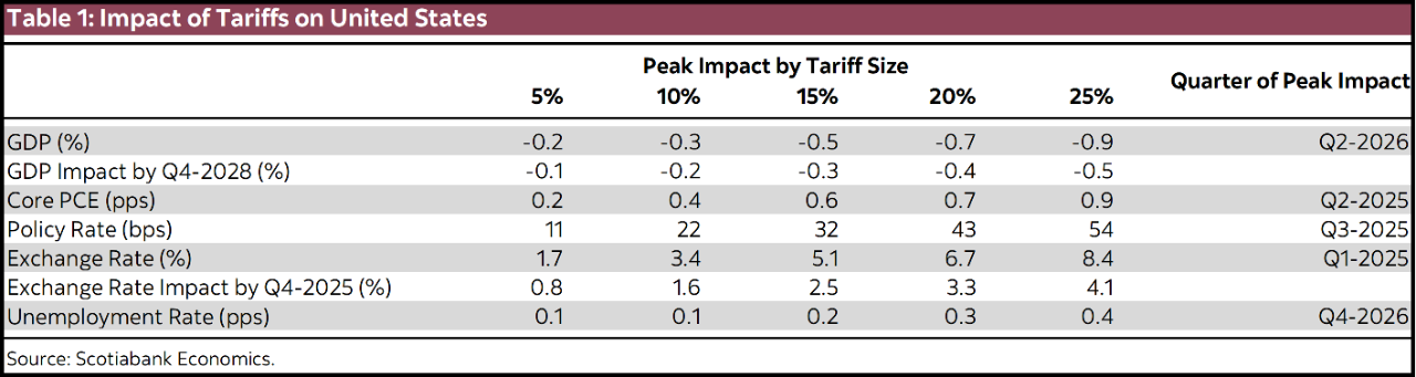 Rules of Thumb for Estimating the Impact of U.S. Tariffs on Canada | Post