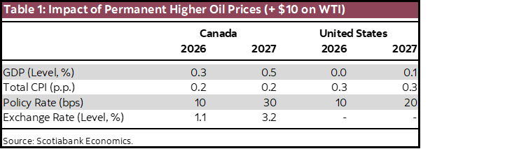 Guide to Assessing the Economic Impact of Higher Oil Prices on Canada ...