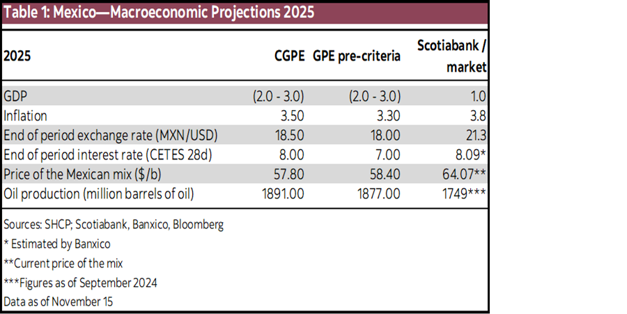 Latam Insights: Mexican Economic Outlook: No End to Uncertainty in 2025 ...