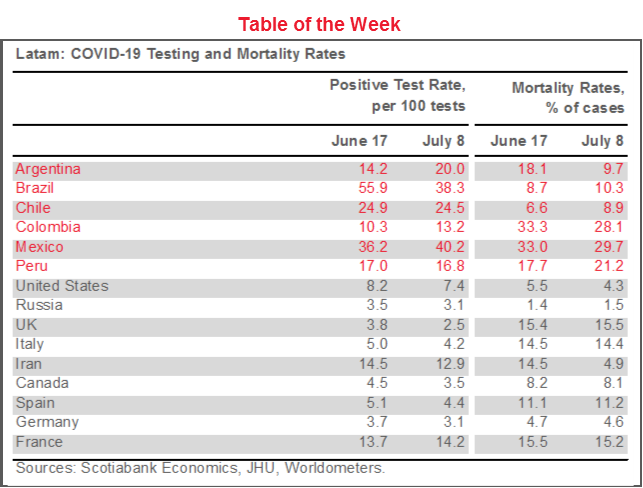 Covid Virus Risks Weigh on Latam FX; USD/BRL and USD/MXN Spike Higher