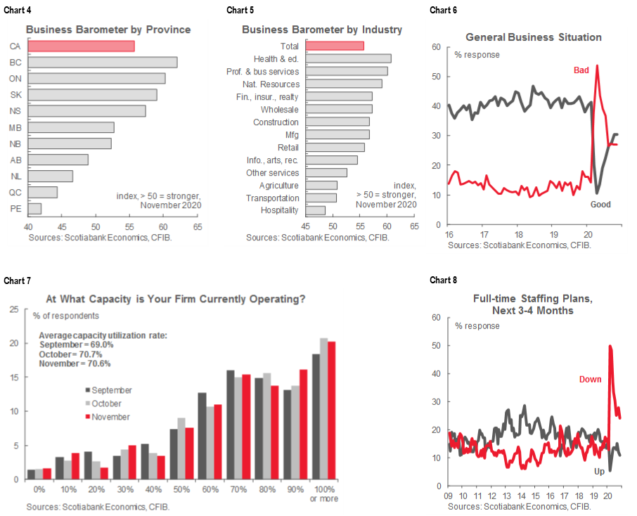 Canada SME Sentiment Small Uptick in November but Shortterm Outlook