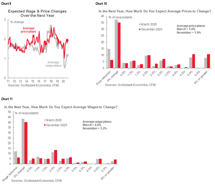 Canada SME Sentiment Small Uptick in November but Shortterm Outlook