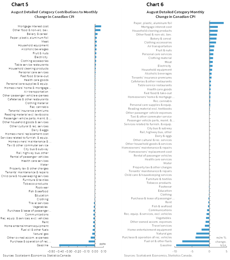 Canadian Inflation’s Facts, Fiction and Hopes Post