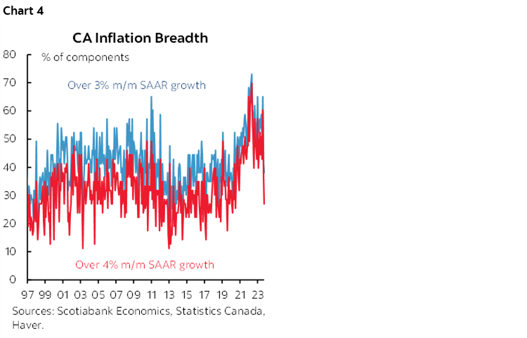 BoC Will Fade a Canadian CPI Soft Patch | Post