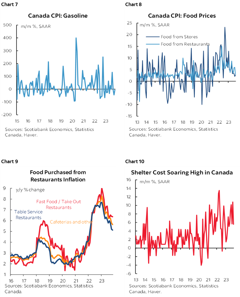 Canadian Inflation Leans More Toward a Hike Than a Cut Post
