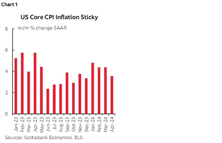US Inflation Takes a Baby Step Forward | Post