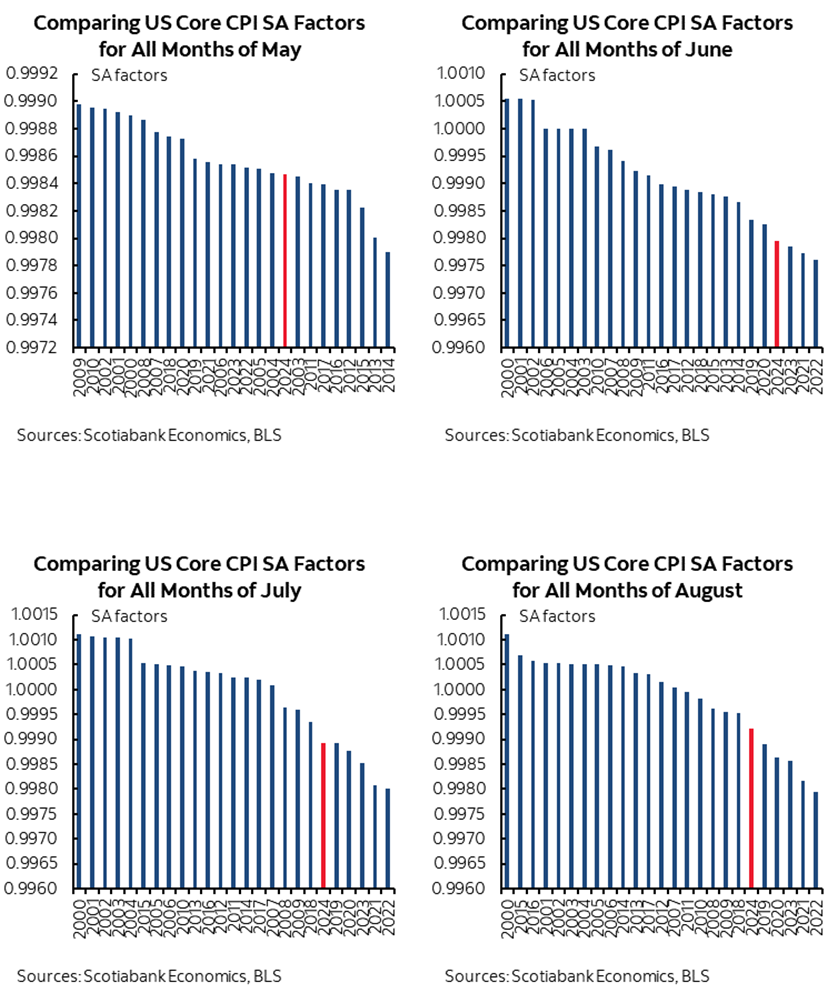 Another Hot U.S. Core CPI Print Was Dampened By a Record Low Seasonal ...