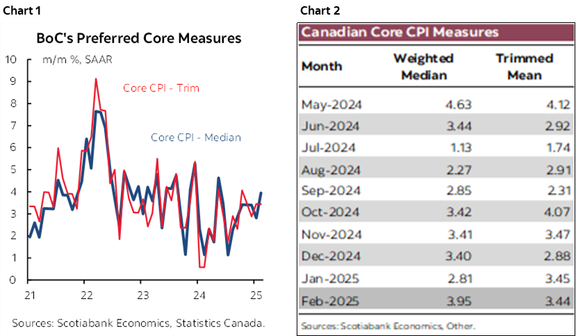 Chart 1: BoC's Preferred Core Measures; Chart 2: Canadian Core CPI Measures