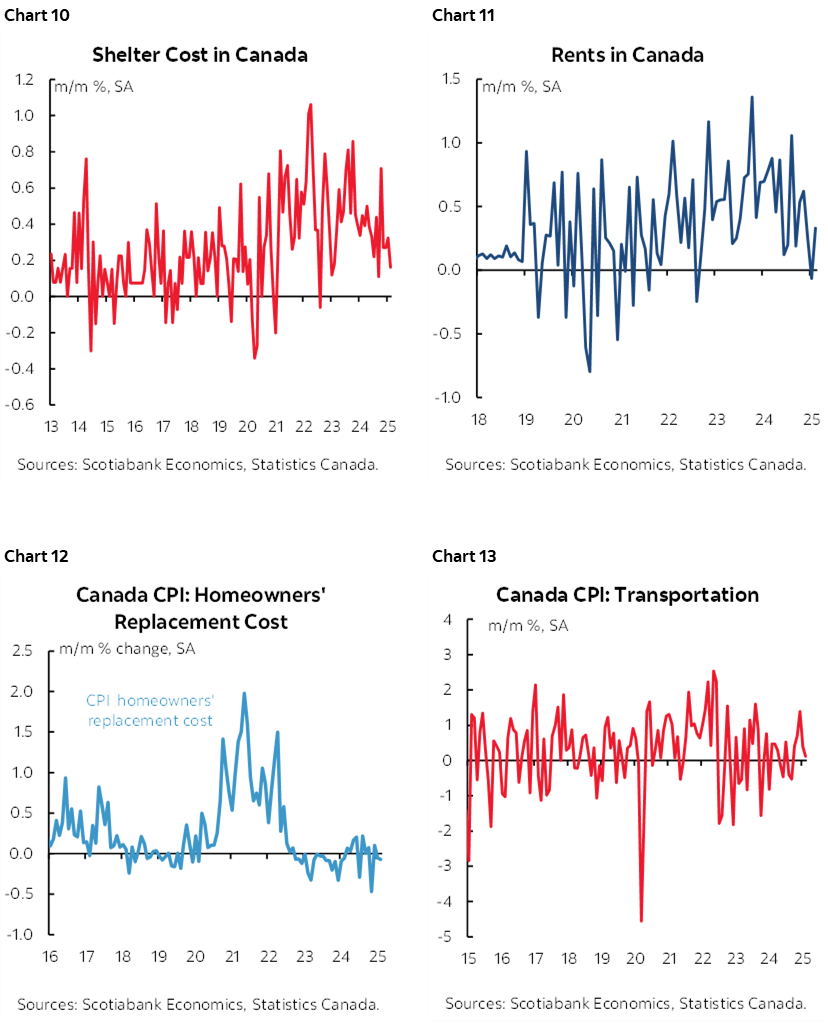 Chart 10: Shelter Cost in Canada; Chart 11: Rents in Canada; Chart 12: Canada CPI: Homeowners' Replacement Cost; Chart 13: Canada CPI: Transportation 