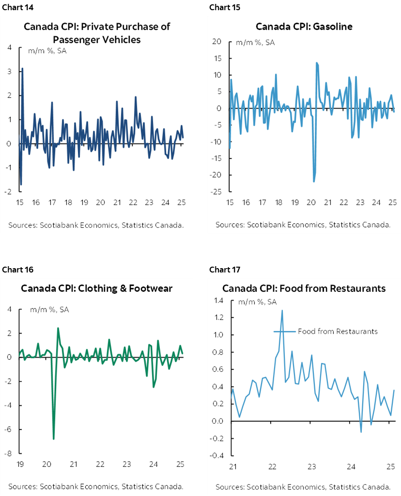 Chart 14: Canada CPI: Private Purchase of Passenger Vehicles; Chart 15: Canada CPI: Gasoline; Chart 16: Canada CPI: Clothing & Footwear; Chart 17: Canada CPI: Food from Restaurants 