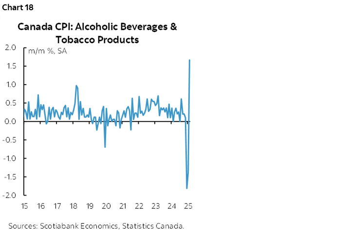 Chart 18: Canada CPI: Alcoholic Beverages & Tobacco Products