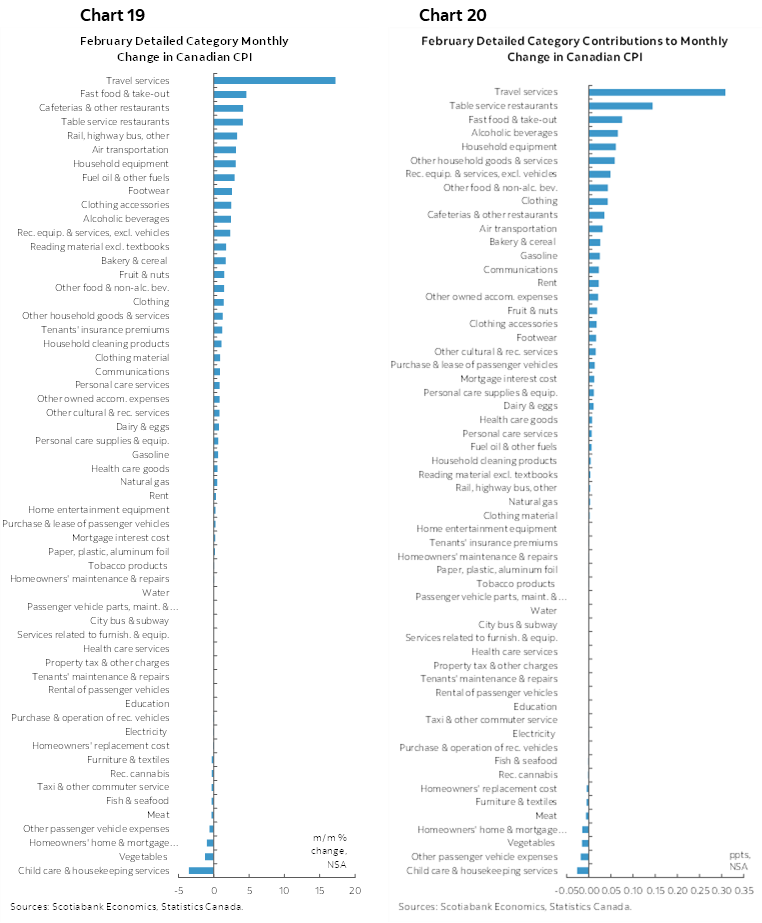Chart 19: February Detailed Category Monthly Change in Canadian CPI; Chart 20: February Detailed Category Contributions to Monthly Change in Canadian CPI