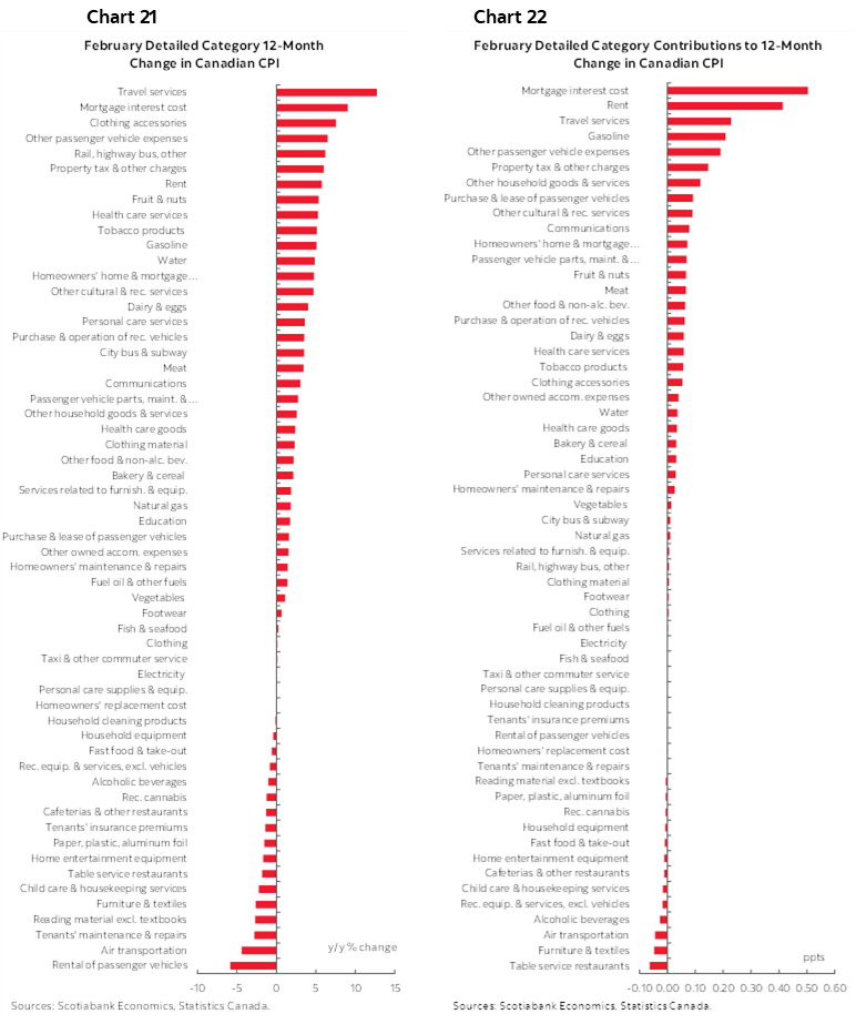 Chart 21: February Detailed Category 12-Month Change in Canadian CPI; Chart 22: February Detailed Category Contributions to 12-Month Change in Canadian CPI