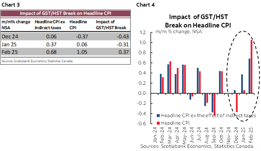 Chart 3: Impact of GST/HST Break on Headline CPI; Chart 4: Impact of GST/HST Break on Headline CPI