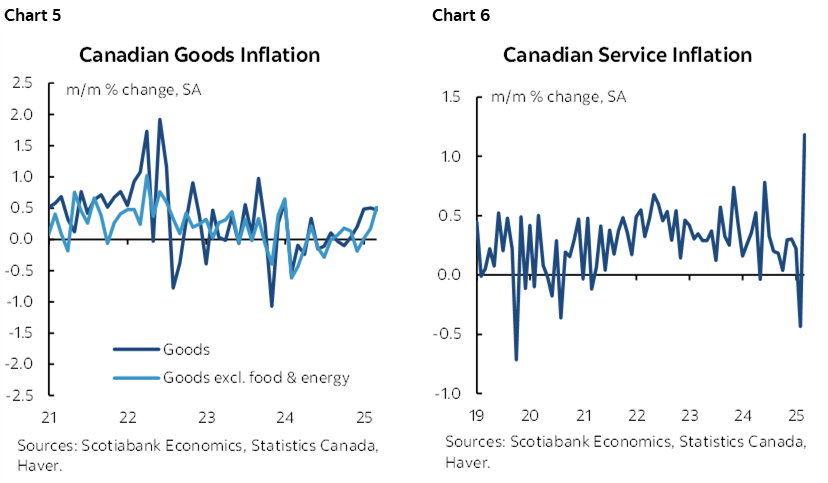 Chart 5: Canadian Goods Inflation; Chart 6: Canadian Service Inflation