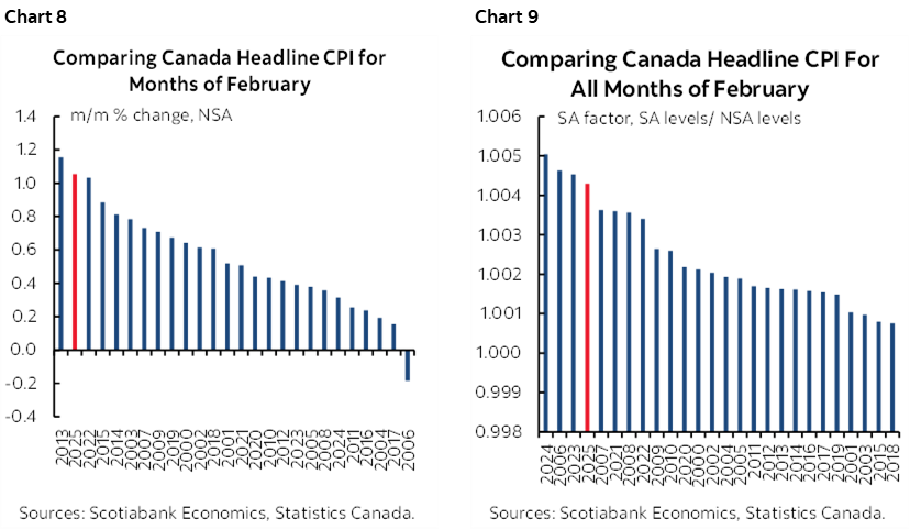 Chart 8: Comparing Canada Headline CPI for Months of February; Chart 9: Comparing Canada Headline CPI For All Months of February