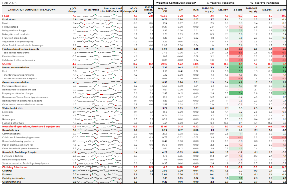 Table: Canadian Inflation Component Breakdown