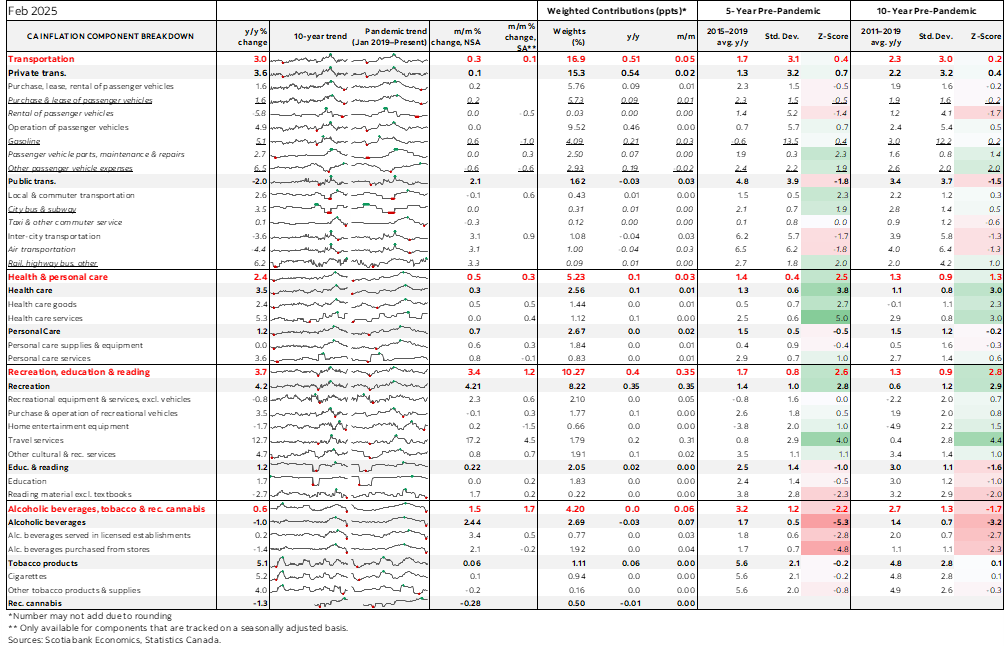 Table: Canadian Inflation Component Breakdown