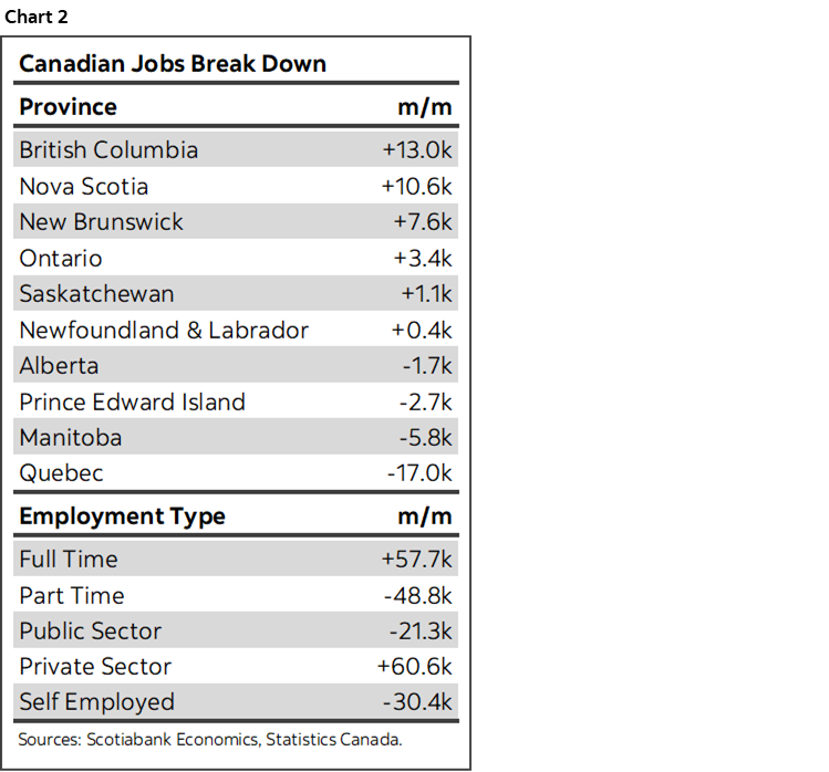 Canada Posts A Strong Jobs Report | Post