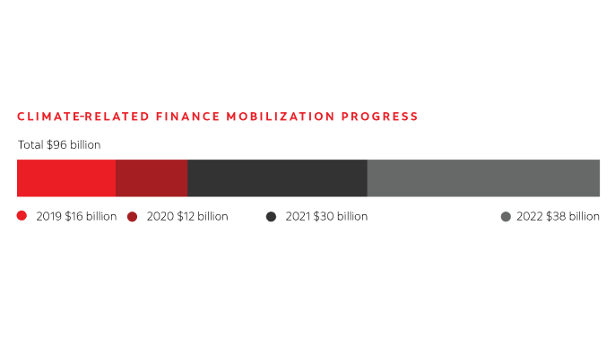 Climate-related finance mobilization progress, total $96 billion, 2019 $16 billion, 2020 $12 billion, 2021 $31 billion, 2022 $38 billion