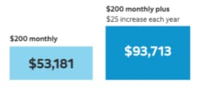 Graphic: $200 monthly: $53,181; $200 monthly plus - $25 increase each year: $93,713