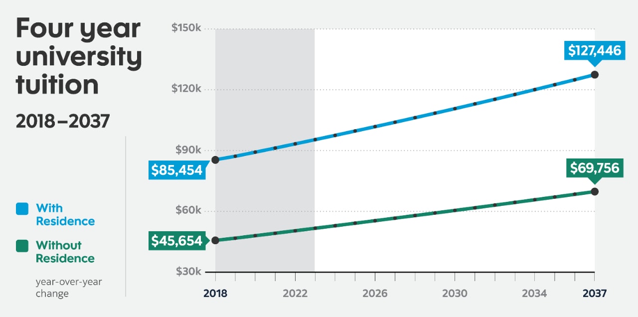 A chart showing the estimated increase in post-secondary costs from 2018 to 2037, with and without residence costs