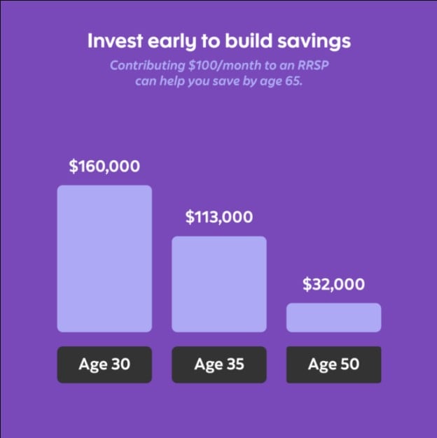 English: Invest early to build savings - contributing $100/month to an RRSP can help you save by age 65.  Age 30: $160,000, Age 35: $113,000, Age 50: $32,000.