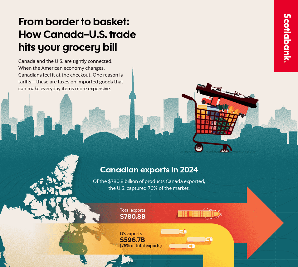 How Canada-US trade hits your grocery bill