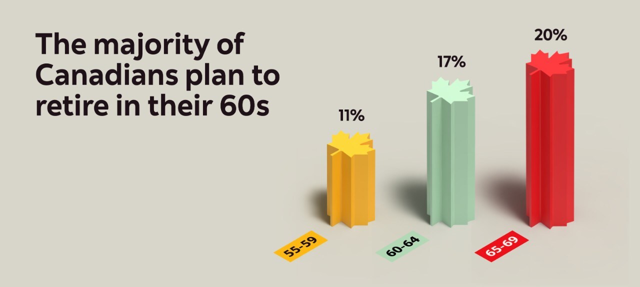 Majority of Canadians plan to retire in their 60s