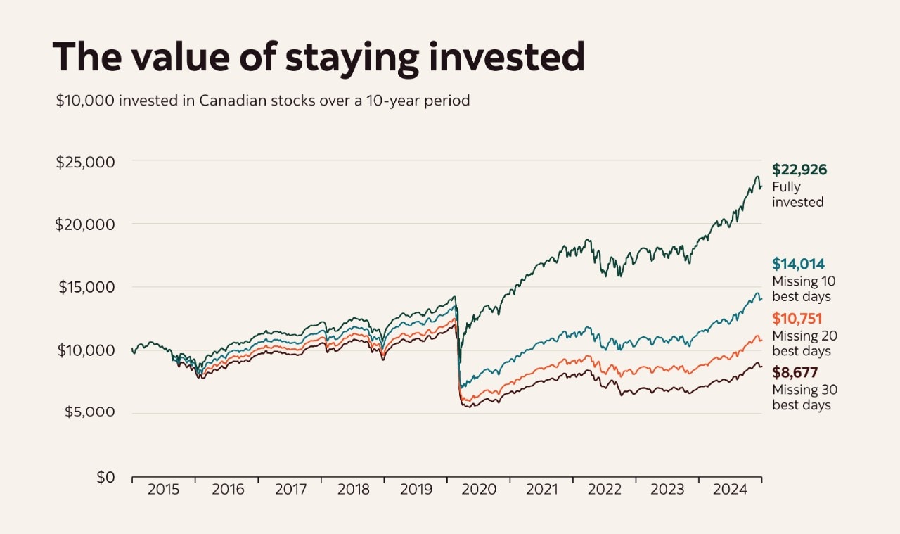 A line graph titled &quot;The value of staying invested&quot; demonstrates how $10,000 invested in Canadian stocks performed from 2015 to 2025. The visualization compares four scenarios: fully invested, missing 10 best days, missing 20 best days, and missing 30 best days. While the fully invested portfolio grows to approximately $23,000 by 2025, other scenarios show diminishing returns: missing 10 best days reaches $14,000, missing 20 best days achieves $10,000, and missing 30 best days performs lowest at $8,000.