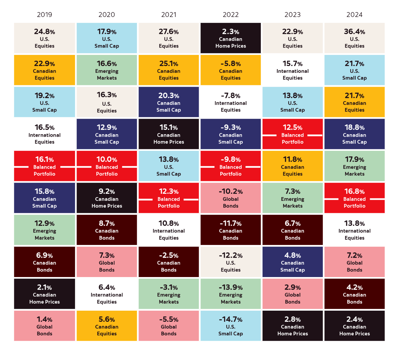 A chart containing squares depicting various asset classes and their calendar year returns from 2014 to 2023 suggesting that no single asset class is consistently among the top performers, and the best and worst performers can change from one year to the next. In 2023, the highest performing asset class was U.S. Equities at 22.9% with the lowest returning asset class being Canadian Home Prices at 2.8%.