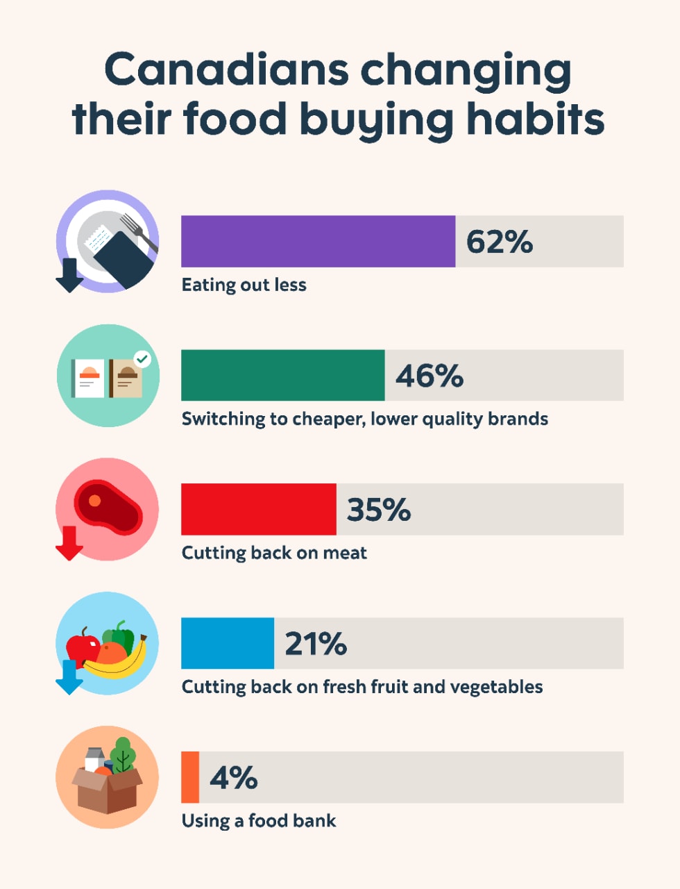 Canadians changing their food buying habits: 62% are eating out less, 46% are switching to cheaper, lower quality brands, 35% are cutting back on meat, 21% are cutting back on fresh fruit and vegetables, and 4% are using a food bank.