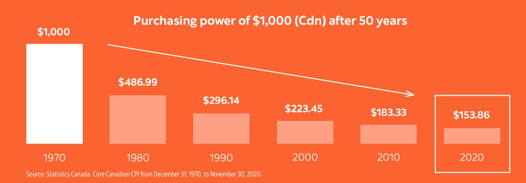 power of $1000 (CDN) after 50 years