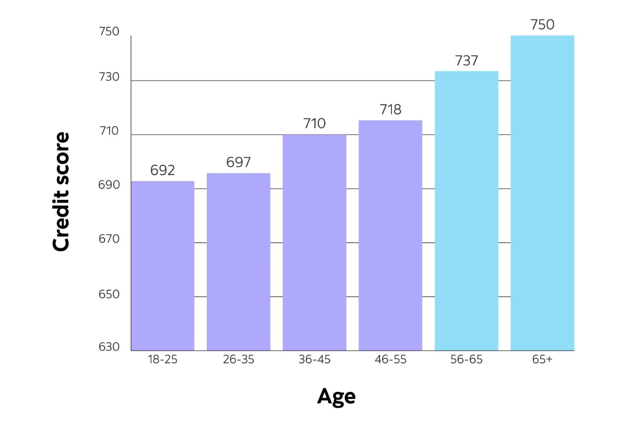 La cote de crédit par tranche d'âge: De 18 à 25 ans est de 692. De 26 à 35 ans est de 697. De 36 à 45 ans est de 710. De 46 à 55 ans est de 718. De 56 à 65 ans est de 737. 65 ans et plus est de 750.